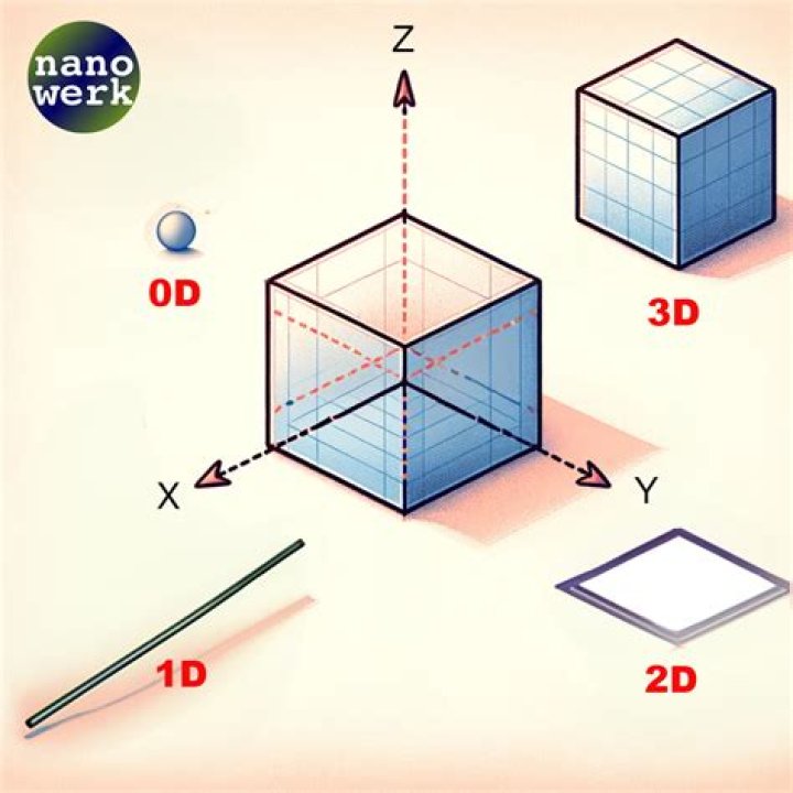 What's a zero dimensional geometric object?