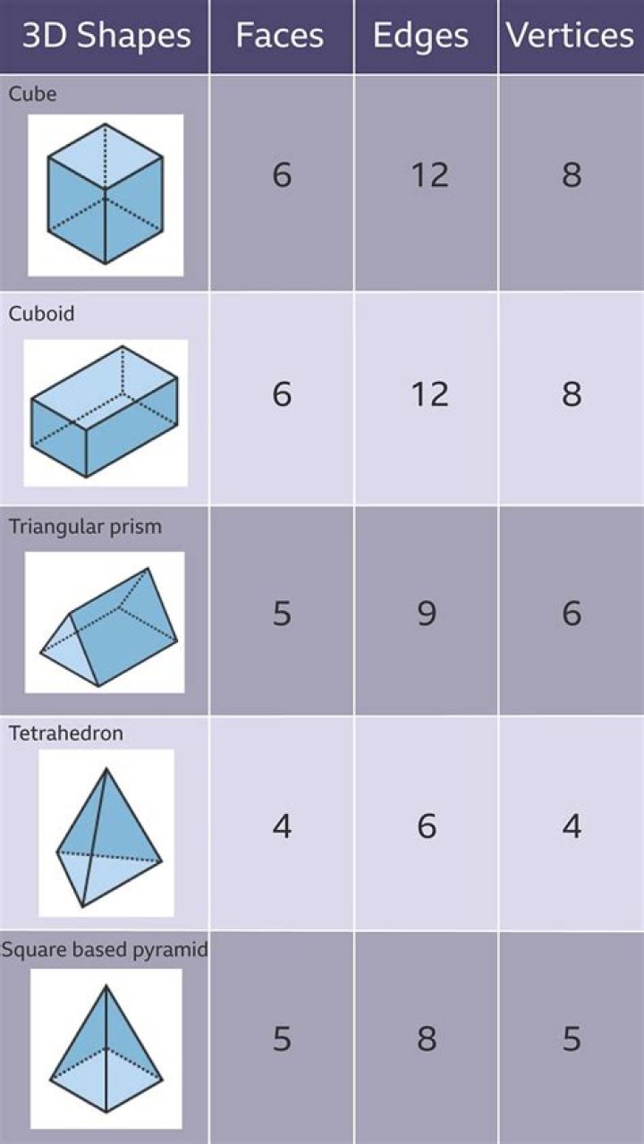 What 3d object has 5 faces 9 edges and 6 corners?