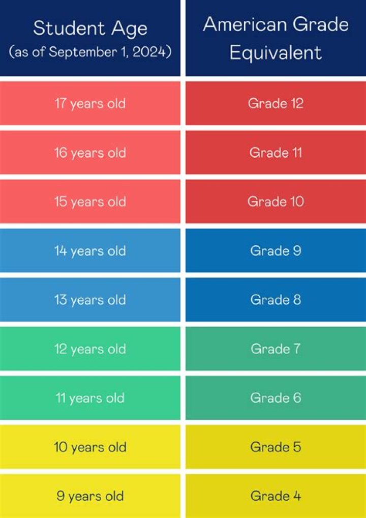 What age is 1st grade?