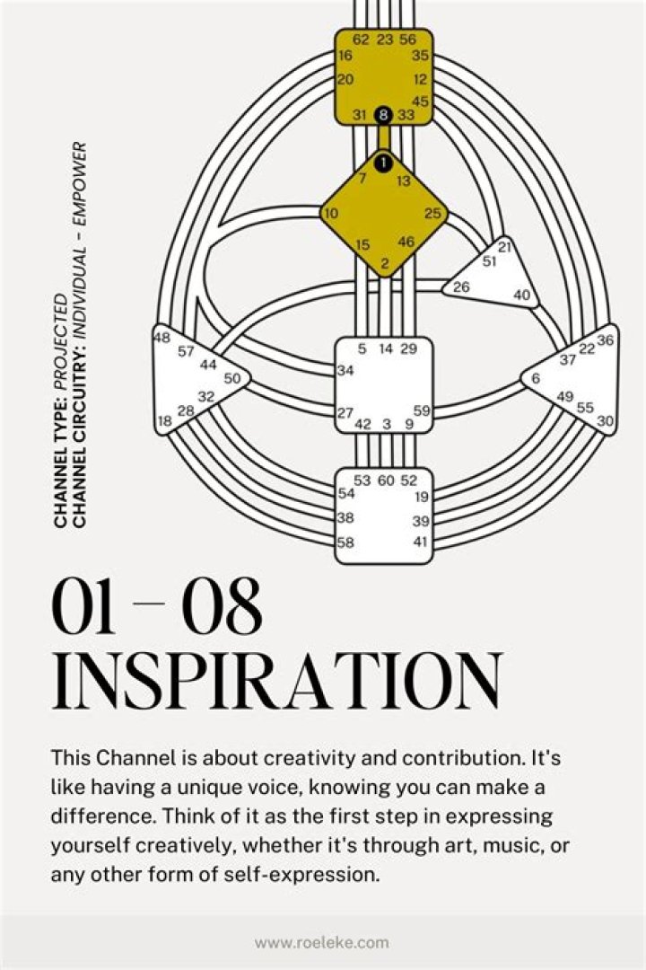 What are channels in human design?