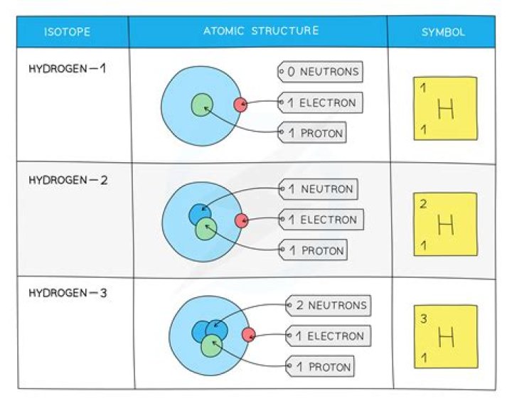 What are characteristics of isotopes?
