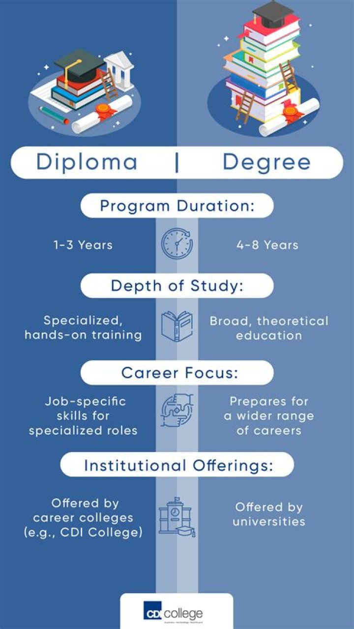 What are courses after diploma?
