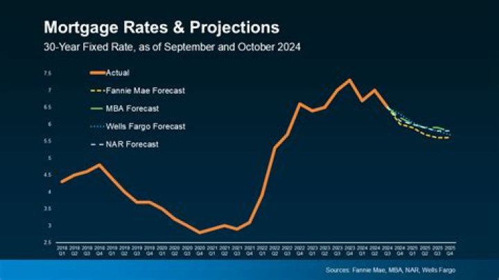 What are current mortgage rates in Maryland?