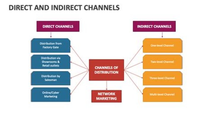 What are direct and indirect marketing channels?
