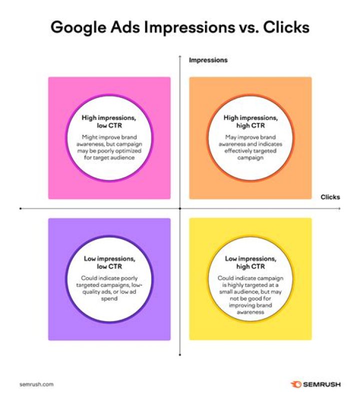 What are impressions on Google ads?