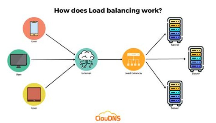 What are load balancers used for?