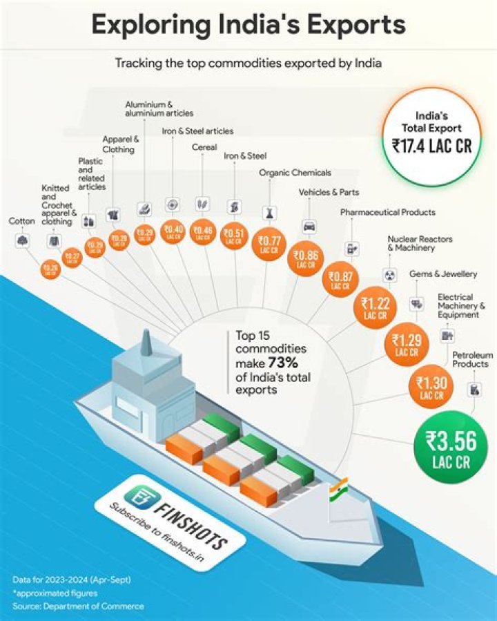 What are major imports and exports of India?