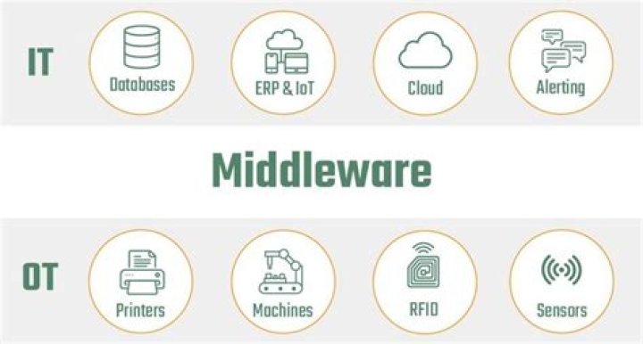 What are middleware functions in Express?