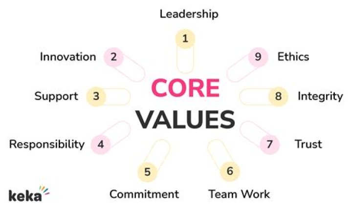 What are OT core values?