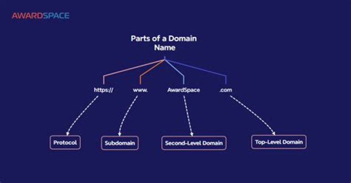 What are parked and subdomains?