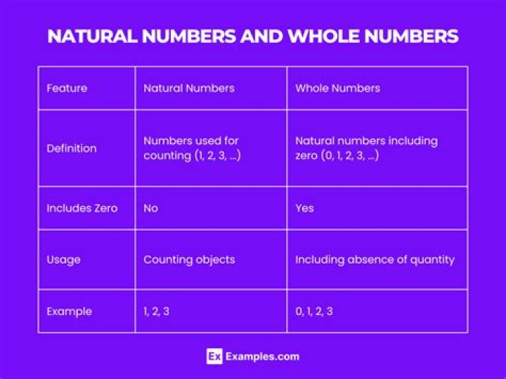 What are real and natural numbers?