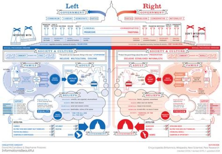 What are right wing beliefs?