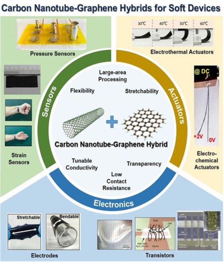 What are some current applications of nanotubes?