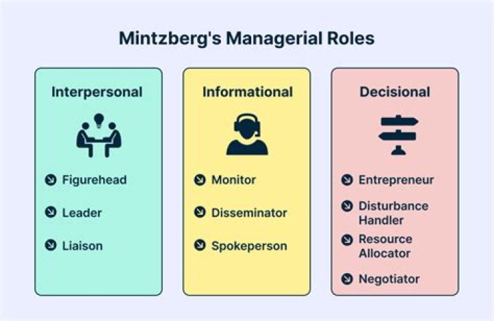 What are the 3 interpersonal managerial roles?