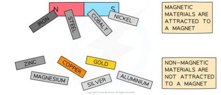 What are the 3 magnetic metals?