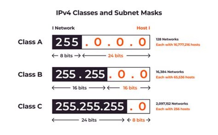 What are the 3 major classes of an IP network?