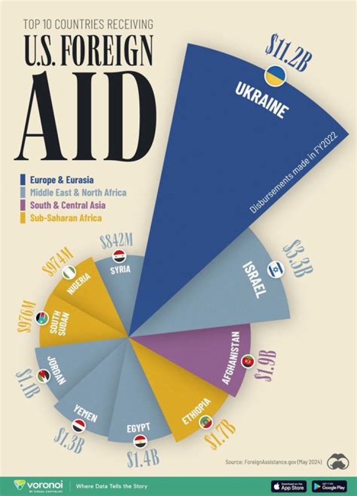 What are the 3 types of foreign aid?