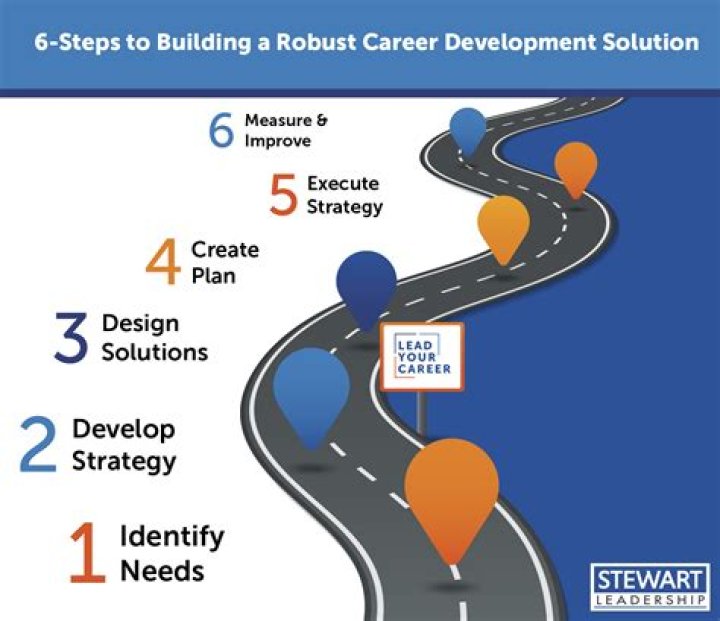 What are the 4 steps to creating a career plan?