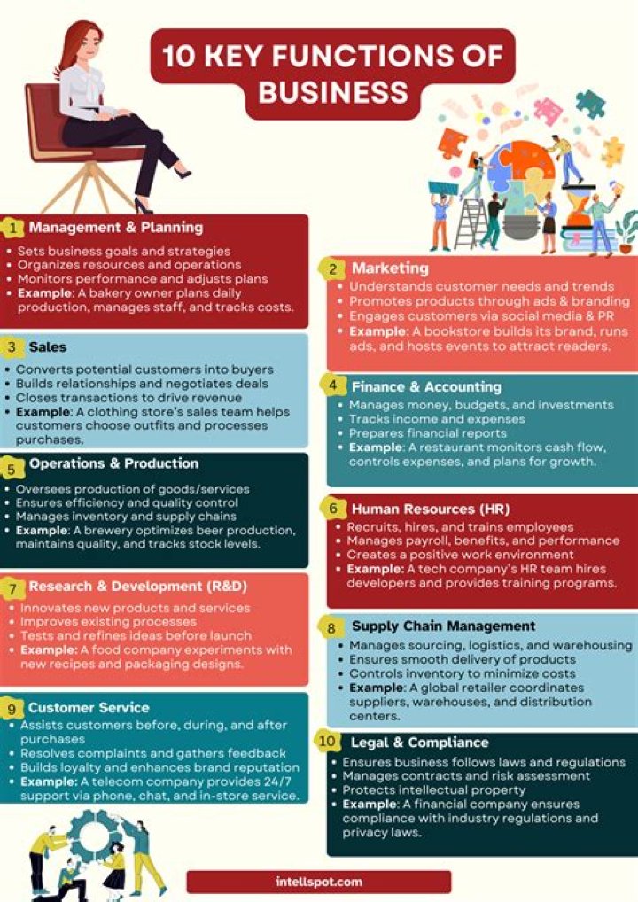 What are the 5 functions of a business?