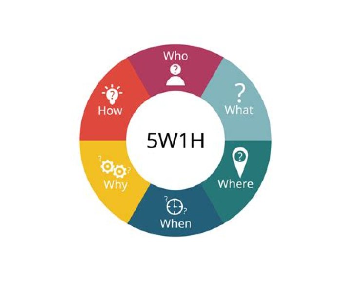 What are the 5 W's of communication?