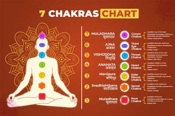 What are the 7 healing chakras?