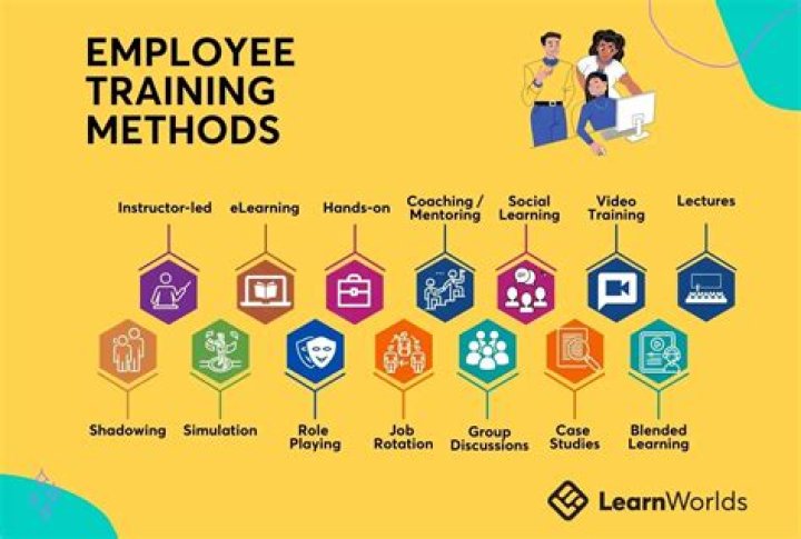 What are the 8 methods of training?