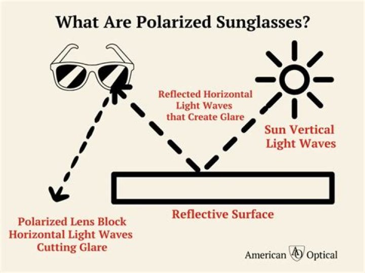 What are the advantages of polarized sunglasses?