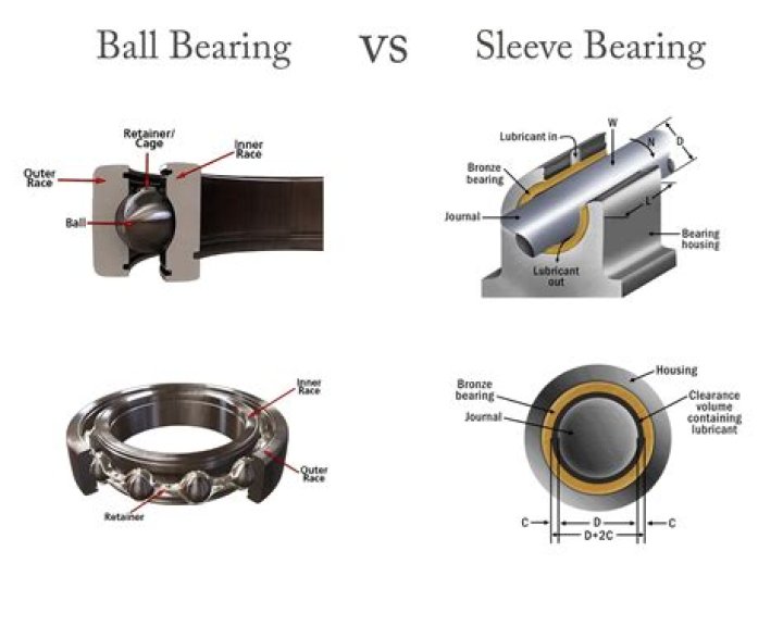 What are the anti friction bearings?