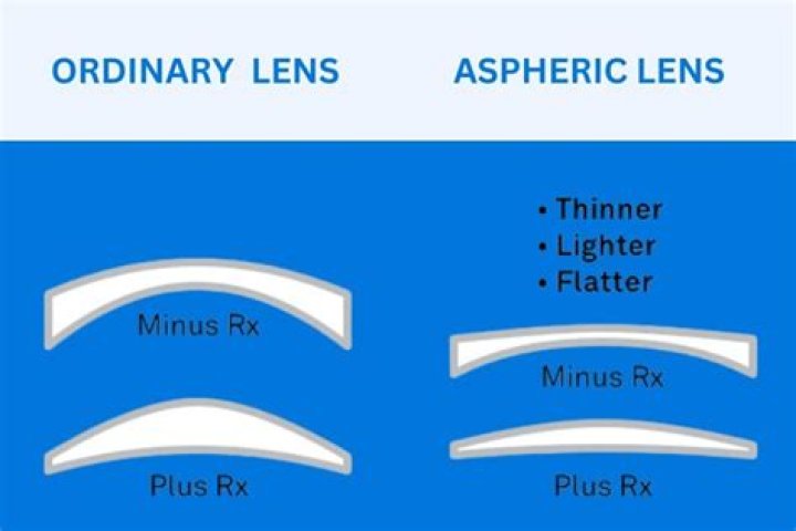 What are the benefits of aspheric lenses?