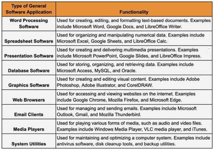 What are the categories of application software?