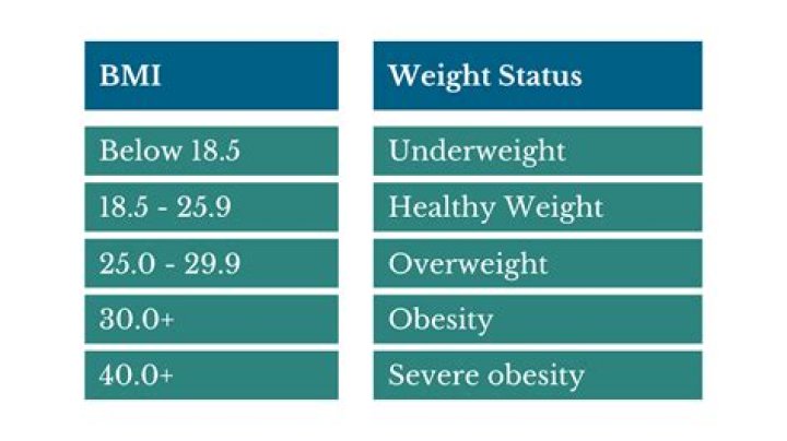 What are the classification of BMI?