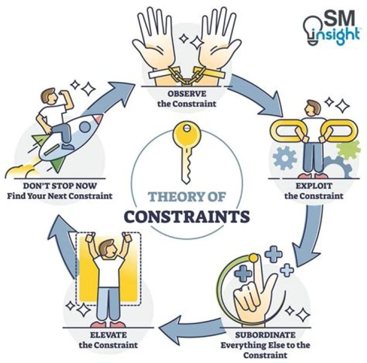 What are the constraints of marketing?