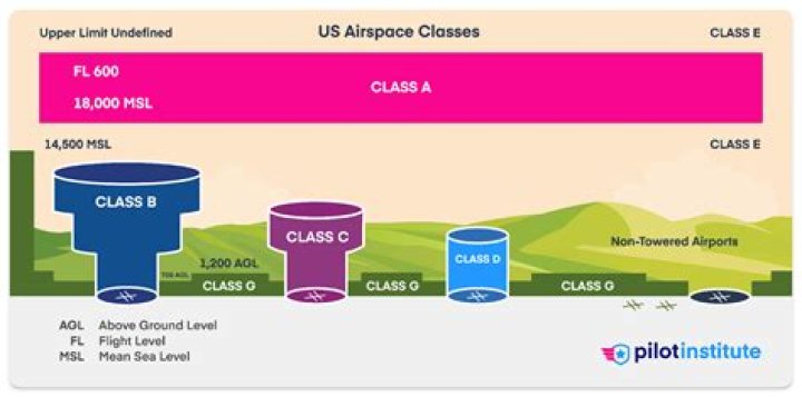What are the different classes of airports?