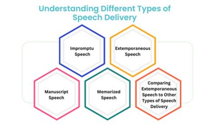 What are the different types of speech according to delivery and purpose?