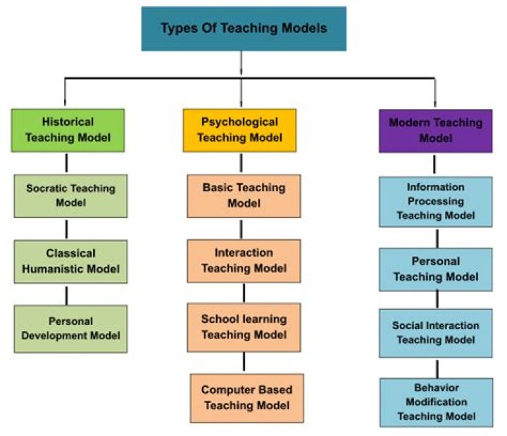 What are the different types of teaching models?