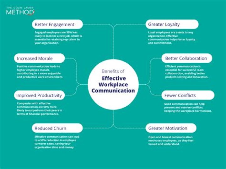 What are the effective elements of communication?