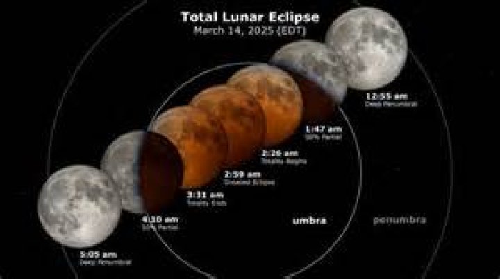 What are the effects of lunar eclipse on human?