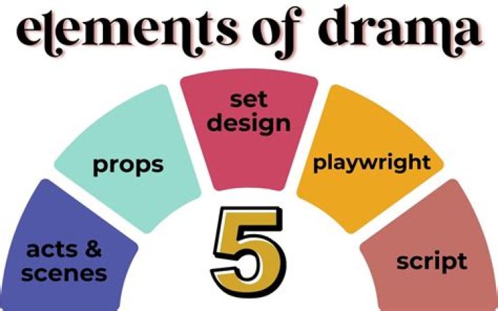 What are the elements of drama and their meaning?