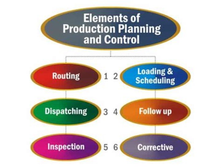 What are the elements of production planning and control?