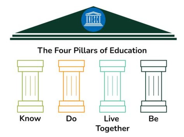 What are the four pillars of education?