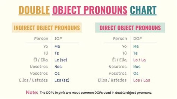 What are the indirect object pronouns in Spanish?