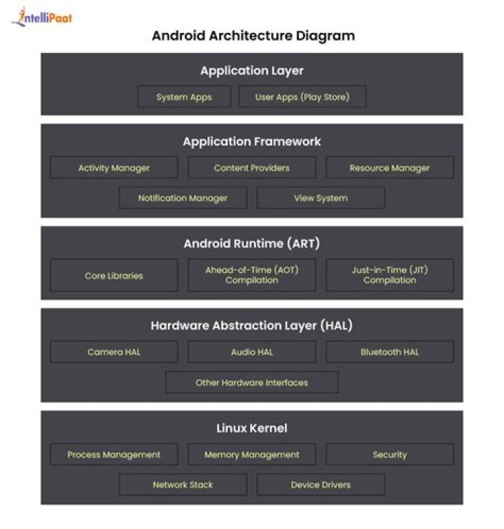 What are the key components of Android architecture?