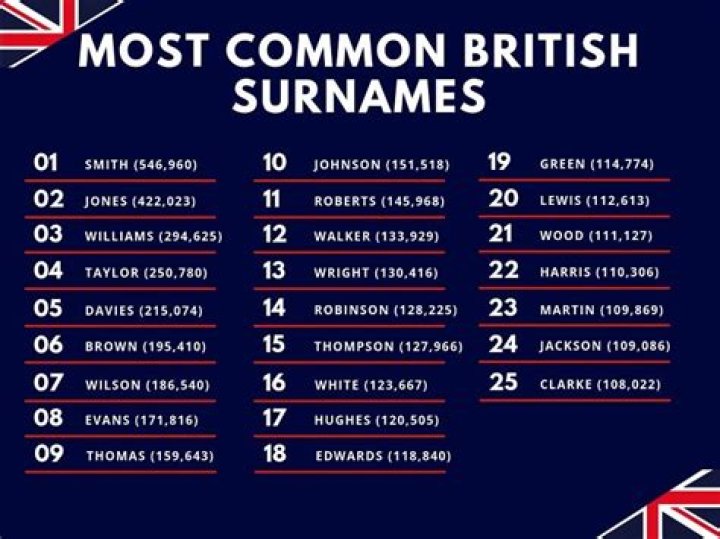 What are the most common British surnames?