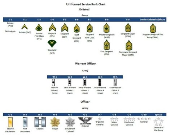What are the order of Army ranks?