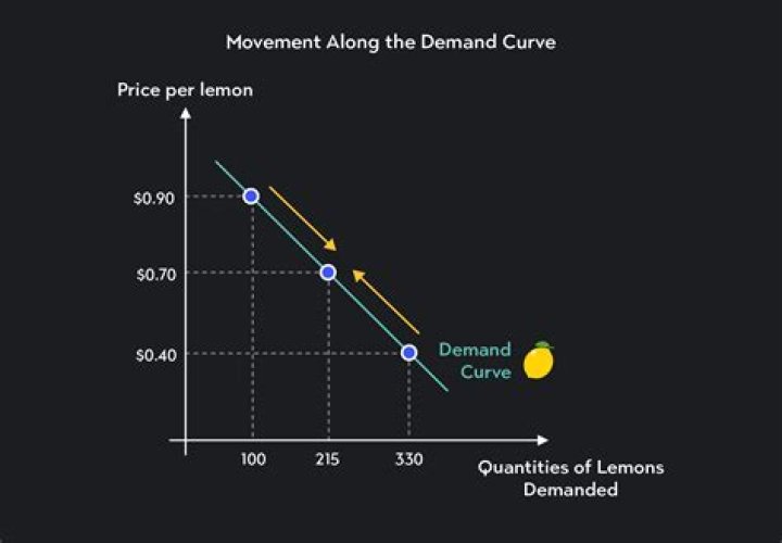 What are the reasons for exceptional demand curve?