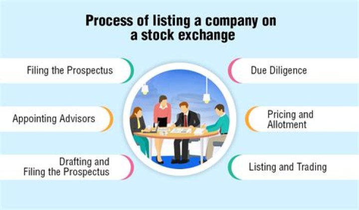 What are the requirements for a company to be listed on the stock exchange?