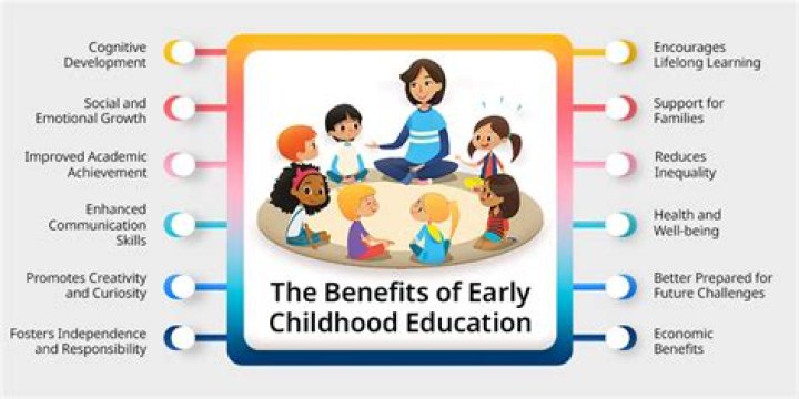 What are the seven basic concepts of early childhood education?