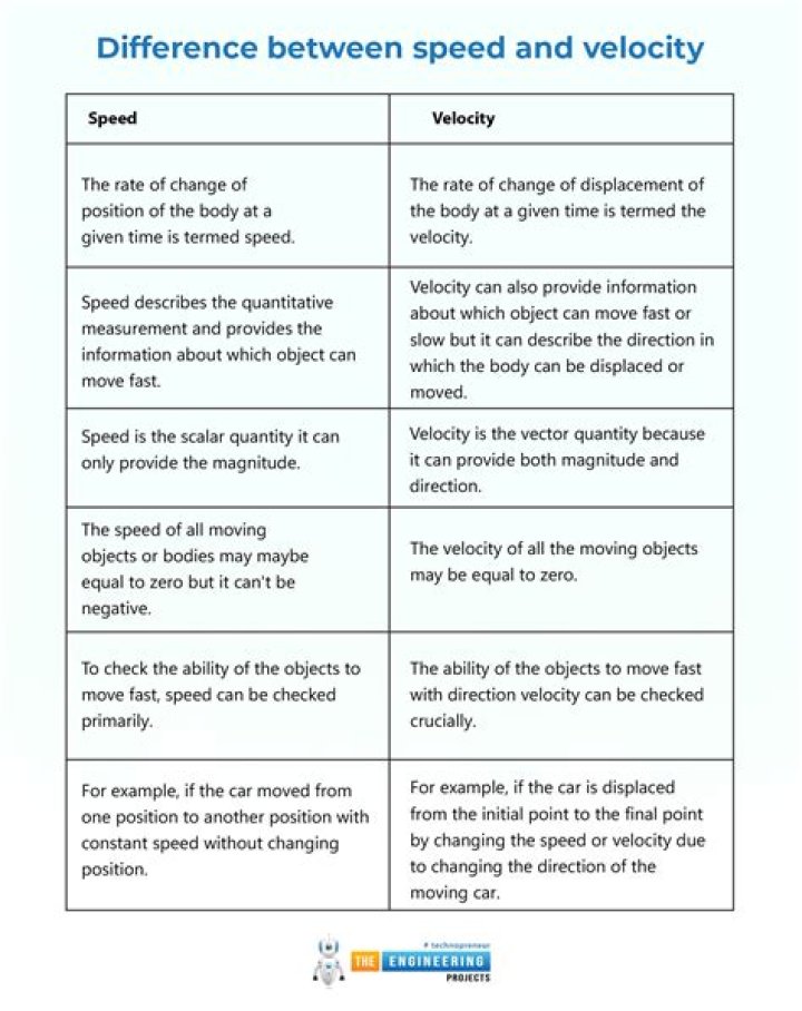 What are the significant similarities and differences between speed and velocity?