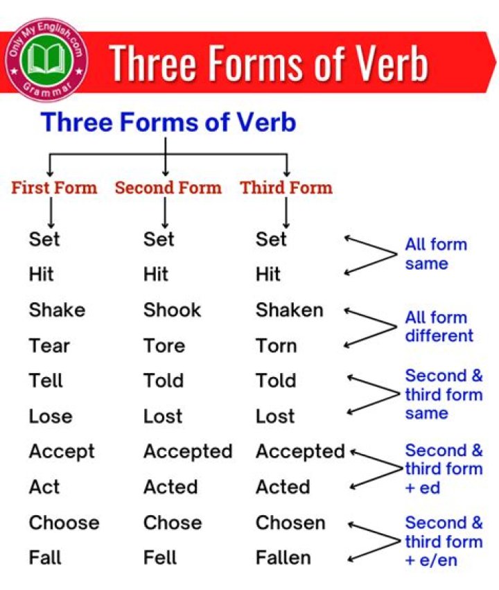 What are the three forms of tell?