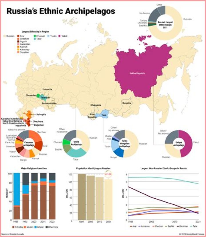 What are the three largest ethnic groups in Russia?
